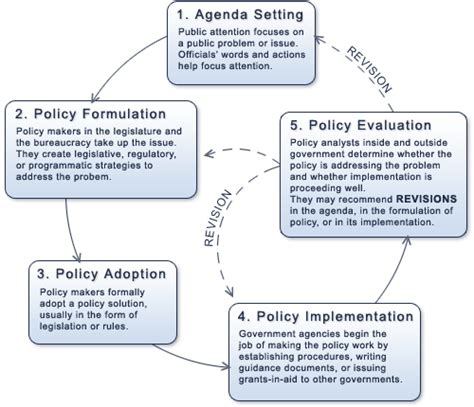 what is the first step in policy making process