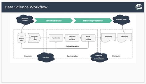 what is the first step in the data science workflow