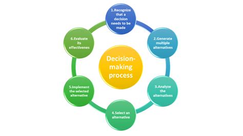 What Is The First Step In The Decisionmaking Process Quizlet