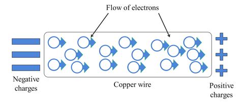 what is the flow of electrons through an object called