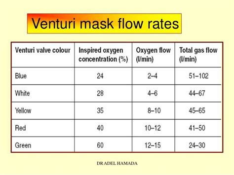 What Is The Flow Rate Of Oxygen In Venturi Mask
