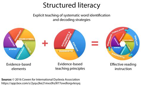what is the focus of explicit instruction in a structured literacy classroom