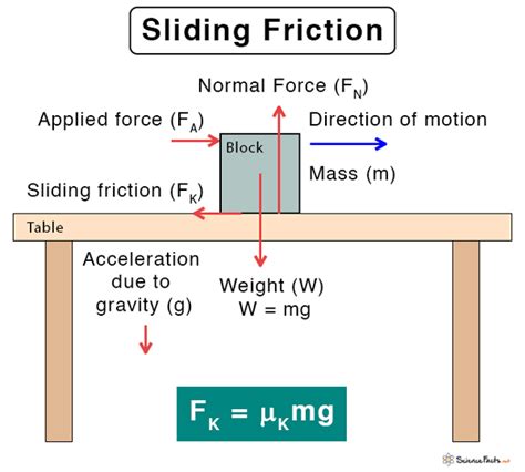 What Is The Force Of Friction On A Sliding Object