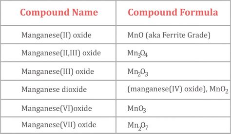 what is the formula for manganese ii oxide