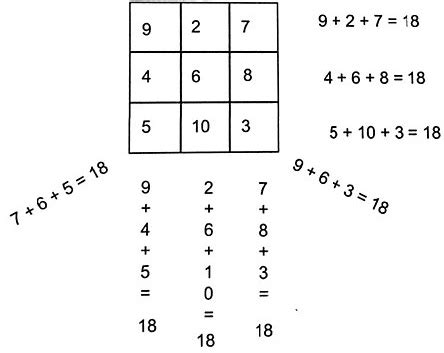 what is the formula of magic square matrix