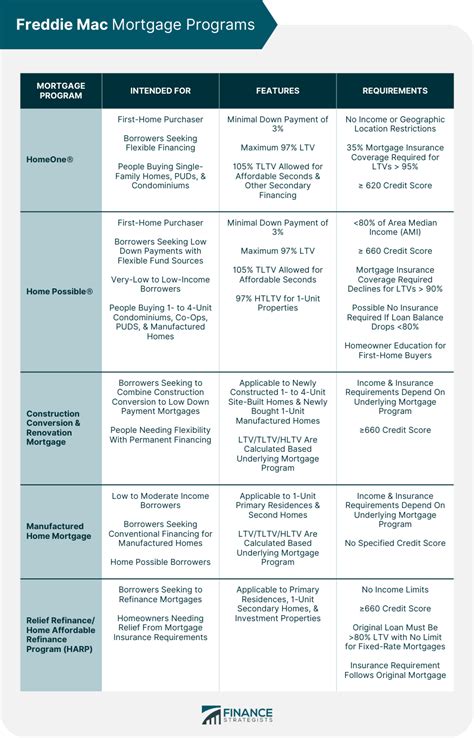 What Is The Freddie Mac Program