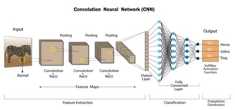 what is the full form of cnn in machine learning