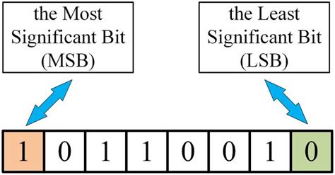 what is the full form of msb and lsb