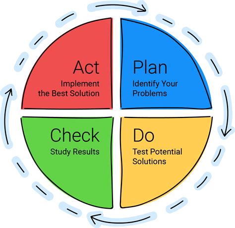 what is the full form of pdca