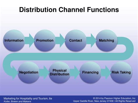 What Is The Function Of A Distribution Channel