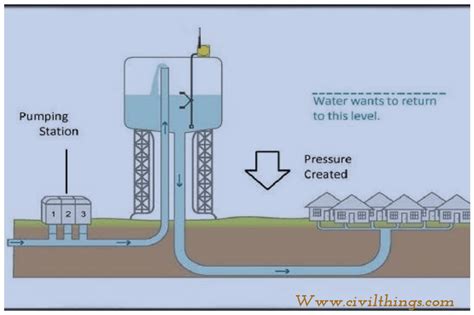 What Is The Function Of A Distribution Reservoir