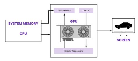 What Is The Function Of A Gpu