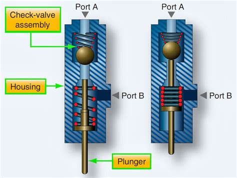 What Is The Function Of A One-Way Valve In A Hydraulic System