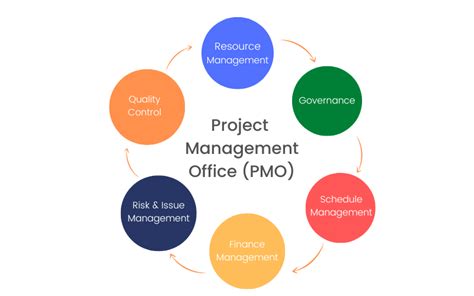 What Is The Function Of A Project Management Office