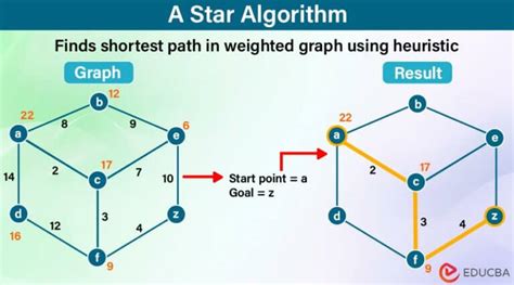 What Is The Function Of A Star Algorithm