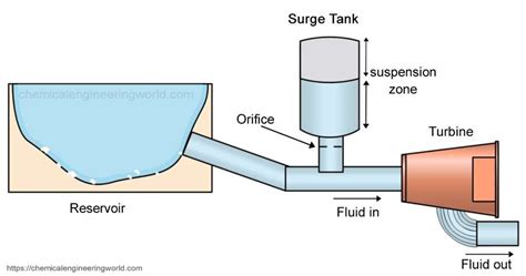 What Is The Function Of A Surge Drum
