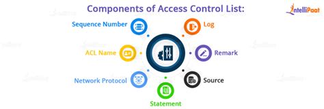 what is the function of access control list in ddos mitigation