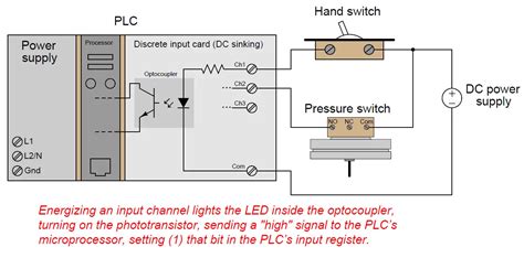 what is the function of an input module in a plc