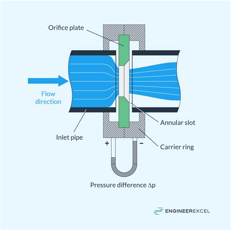 What Is The Function Of An Orifice Plate In Flow Measurement