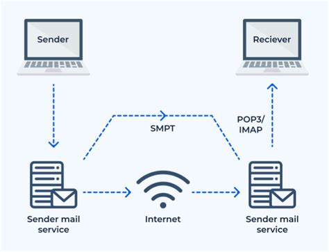 what is the function of an smtp server