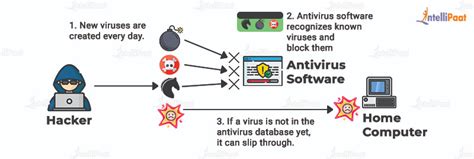 what is the function of anti virus software