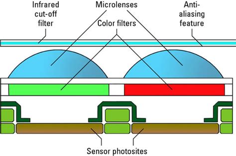 what is the function of camera sensor