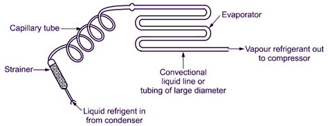 What Is The Function Of Capillary Tube In Refrigerator