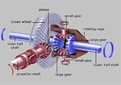 What Is The Function Of Differential Assembly