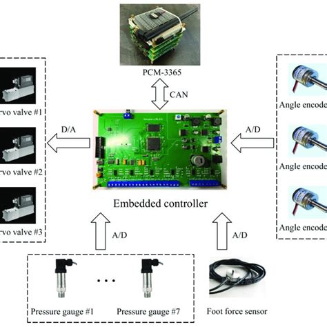 What Is The Function Of Embedded Controller