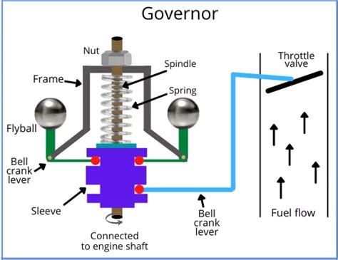 What Is The Function Of Engine Governor