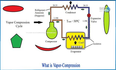 What Is The Function Of Evaporator In Simple Vapour Compression System