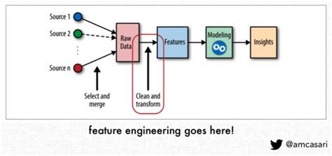 what is the function of feature engineering in data science