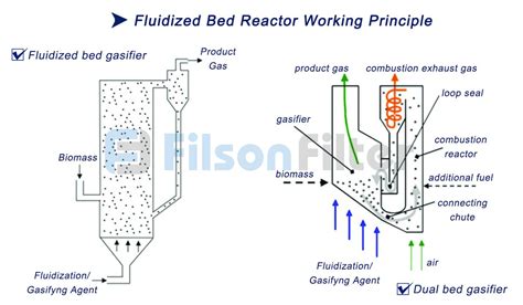 What Is The Function Of Fluidized Bed Reactor