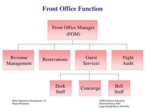 What Is The Function Of Front Office Manager
