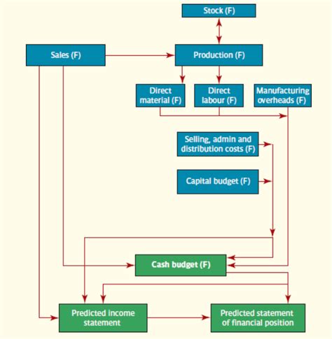 What Is The Function Of Functional Budget