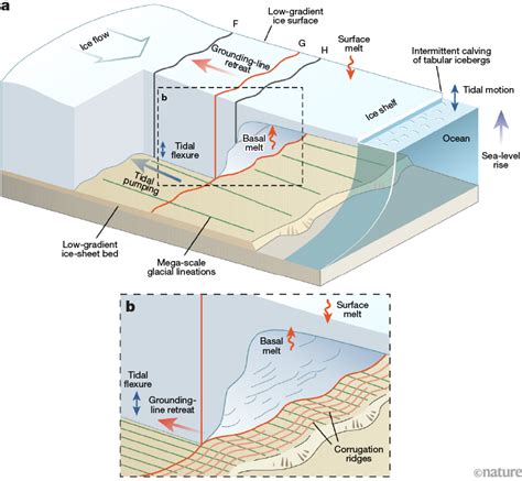 What Is The Function Of Ice Sheets