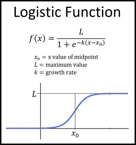 What Is The Function Of Logistic Distribution