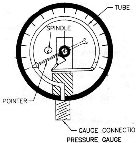 What Is The Function Of Pressure Gauge In The Boiler