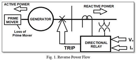 What Is The Function Of Reverse Power Relay
