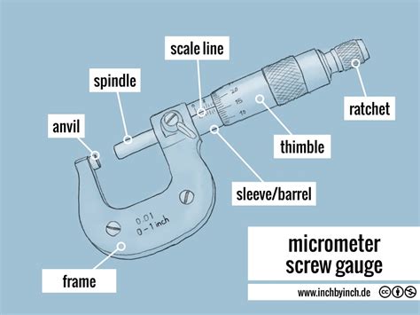 What Is The Function Of Spindle In Micrometer Screw Gauge
