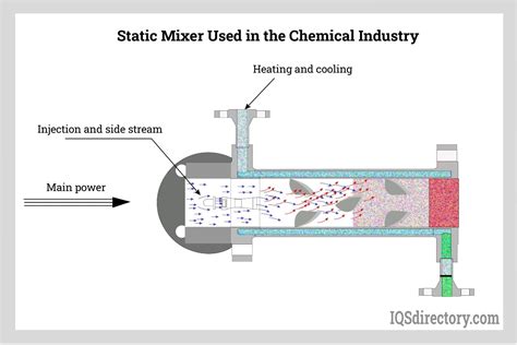 What Is The Function Of Static Mixer