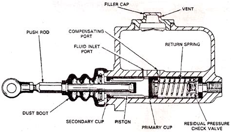 What Is The Function Of The Compensating Port In The Master Cylinder