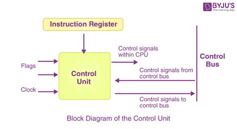 what is the function of the control unit in a computer system