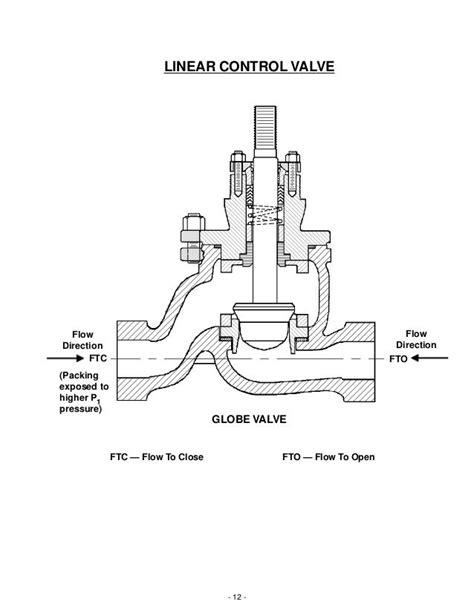 What Is The Function Of The Control Valve