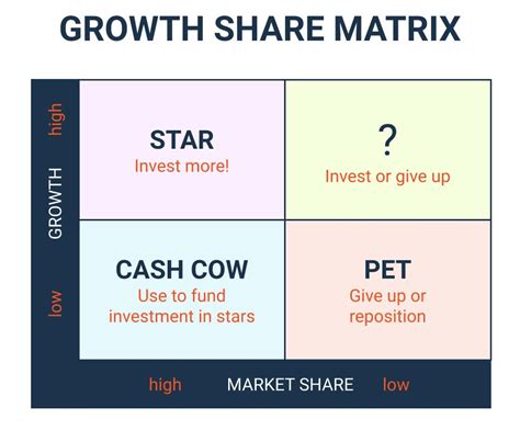 what is the function of the growth share matrix