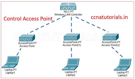 what is the function of wireless access point in computer network