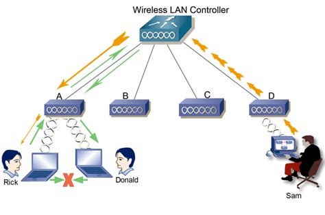 What Is The Function Of Wireless Lan Controller