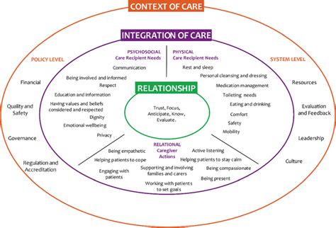 what is the fundamentals of care framework
