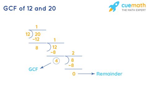 GCF of 12 and 20 How to Find GCF of 12, 20?