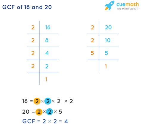 GCF of 16 and 20 How to Find GCF of 16, 20?